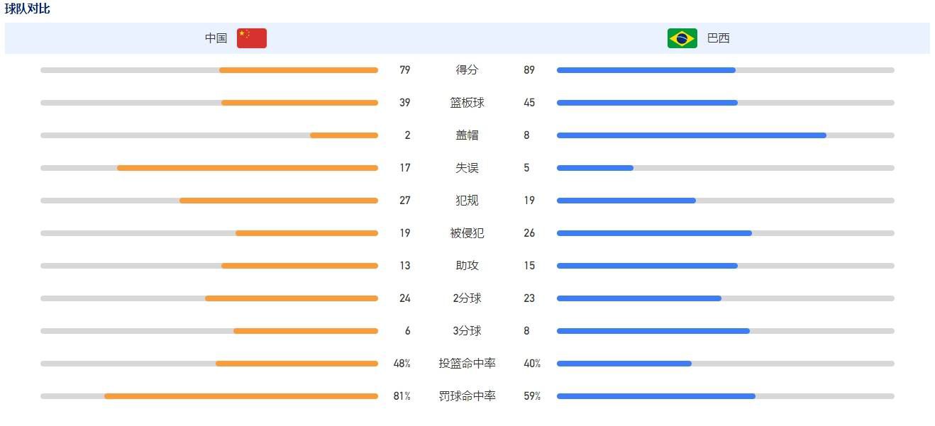 下半场伤停补时6分钟，全场比赛结束，最终阿森纳4-3卢顿。